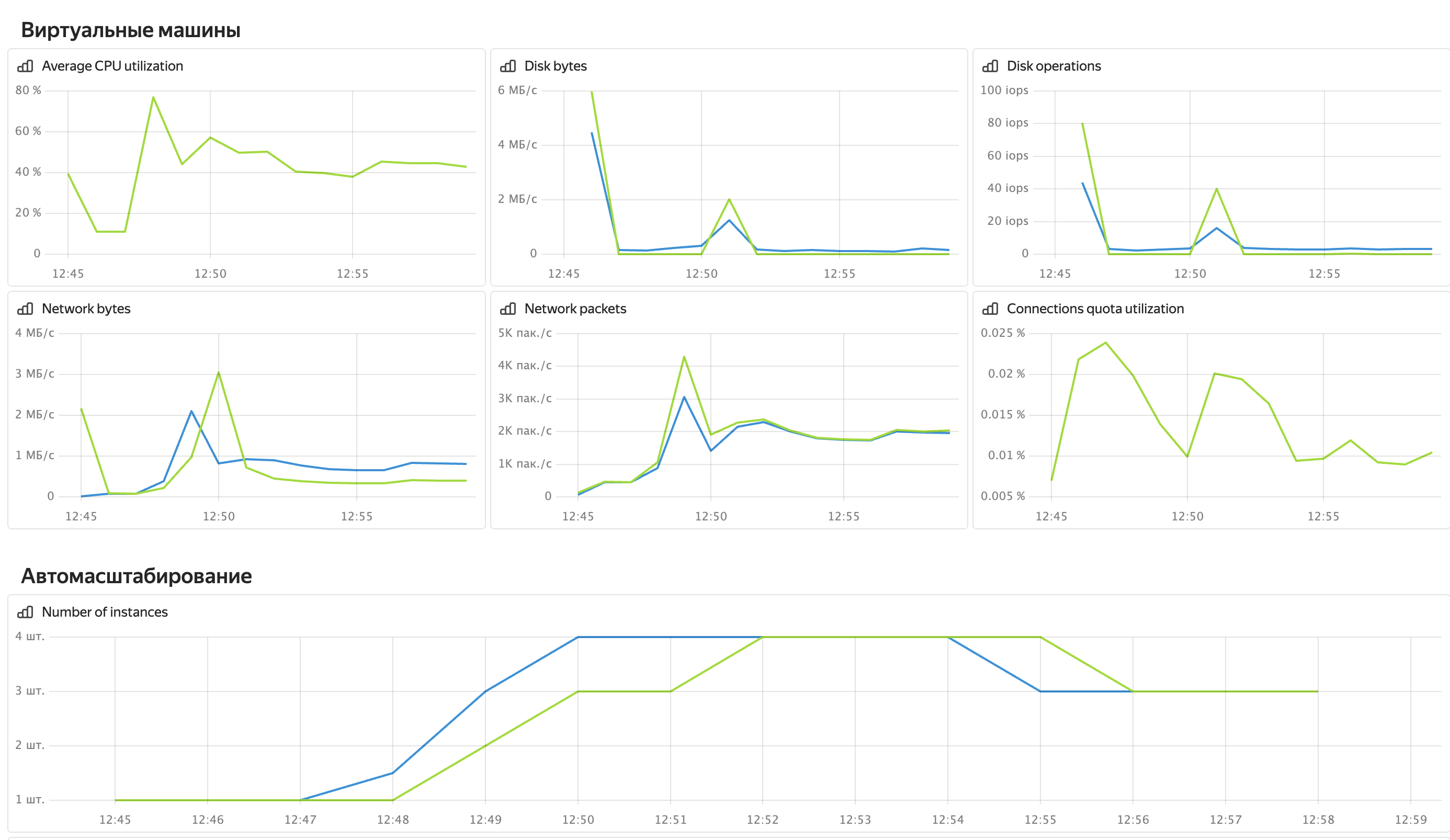 Графики из теста