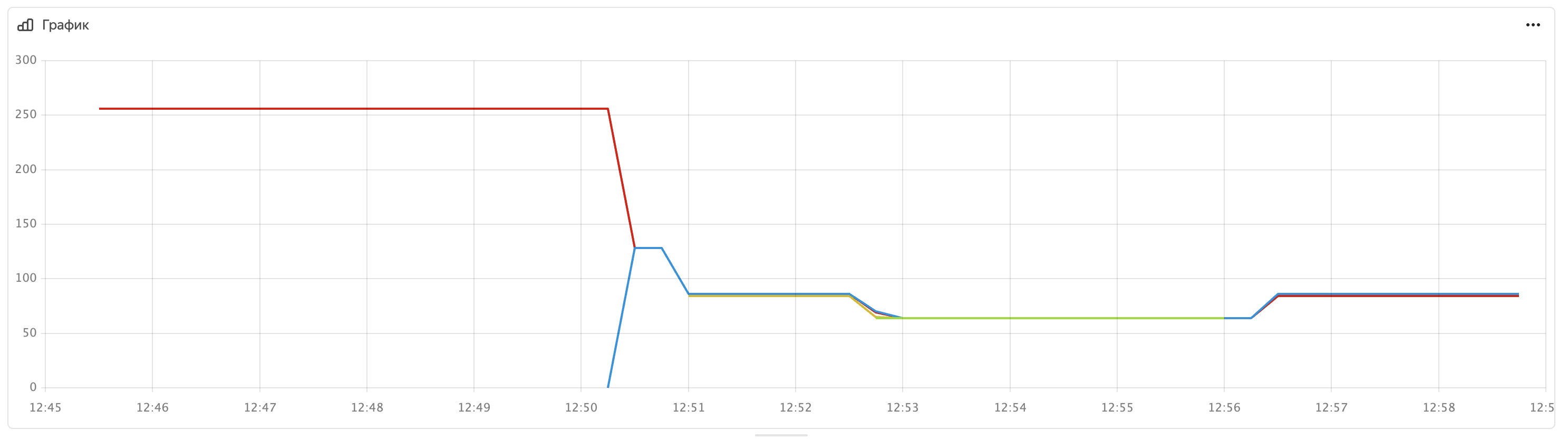 Графики из теста