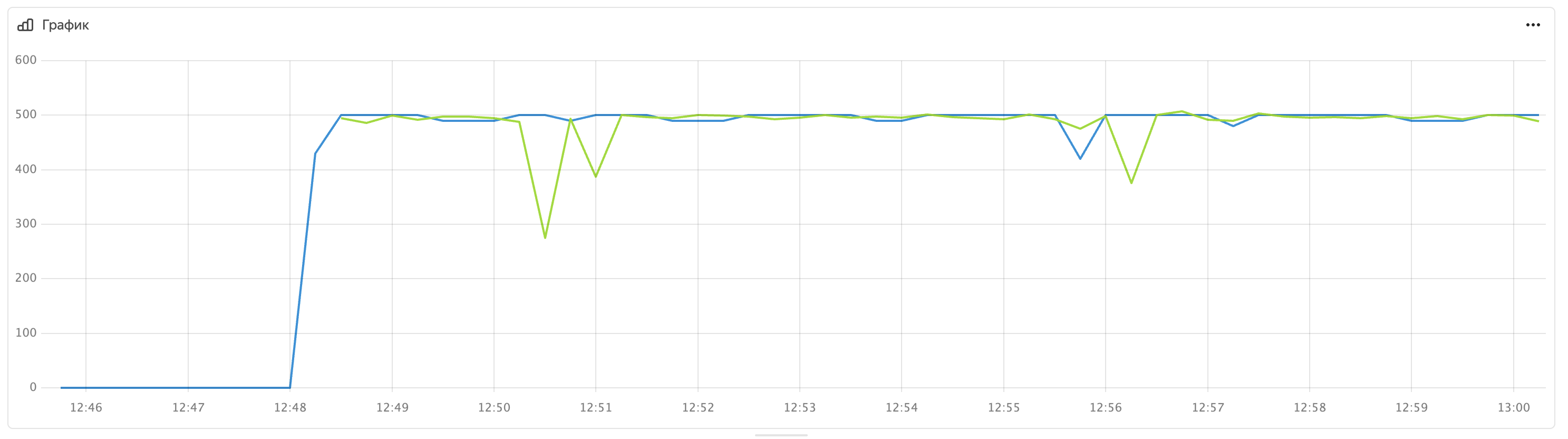 Графики из теста
