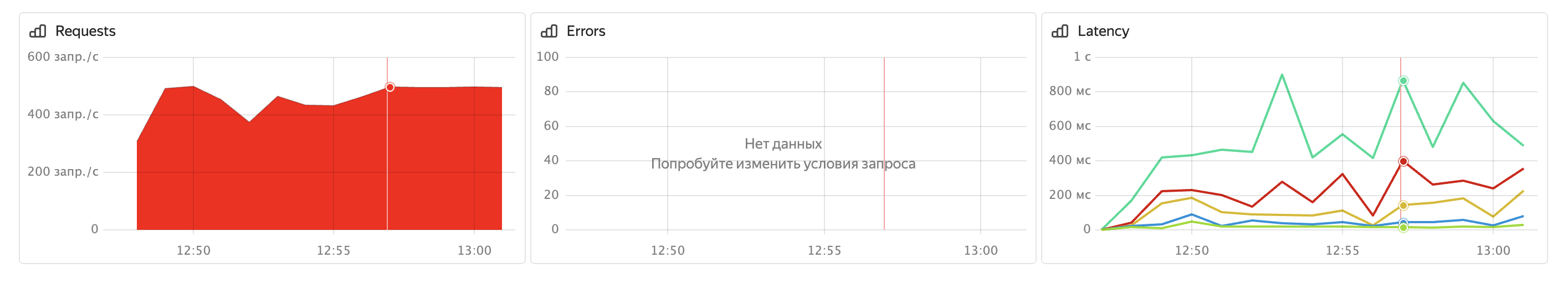 Графики из теста